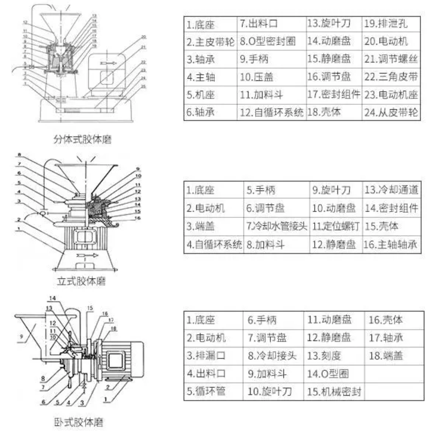 胶体磨拆解图